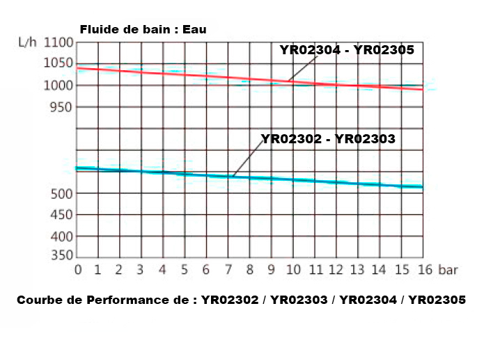 Refroidisseur à Recirculation YR02302 // YR02305 – 1