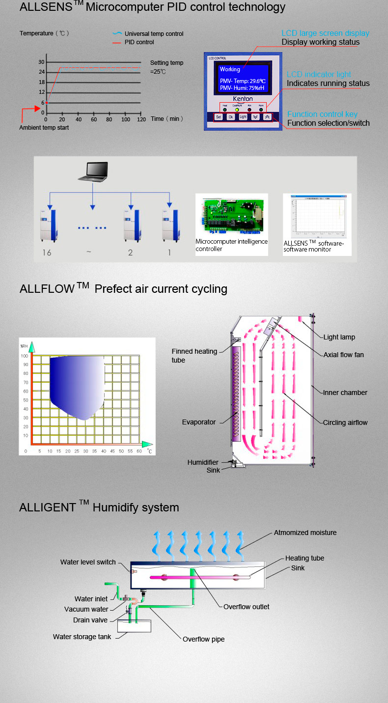 Chambre à Climat Constant YR05334 // YR05339 – 3